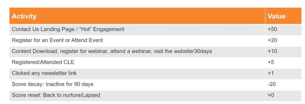 association engagement scoring example