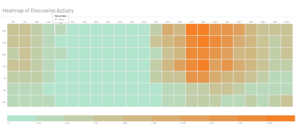 DEN community heatmap