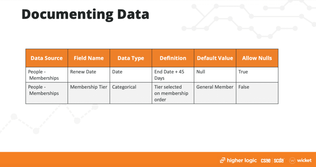 documenting data