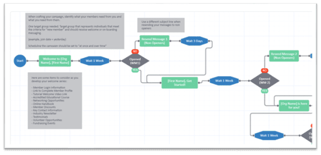 new automated email campaigns for associations